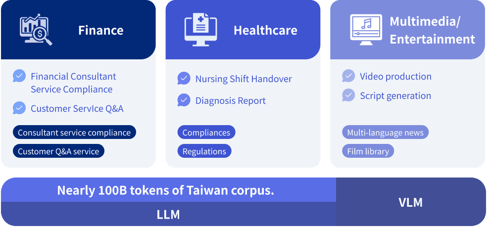Use cases across finance, healthcare, and media industries