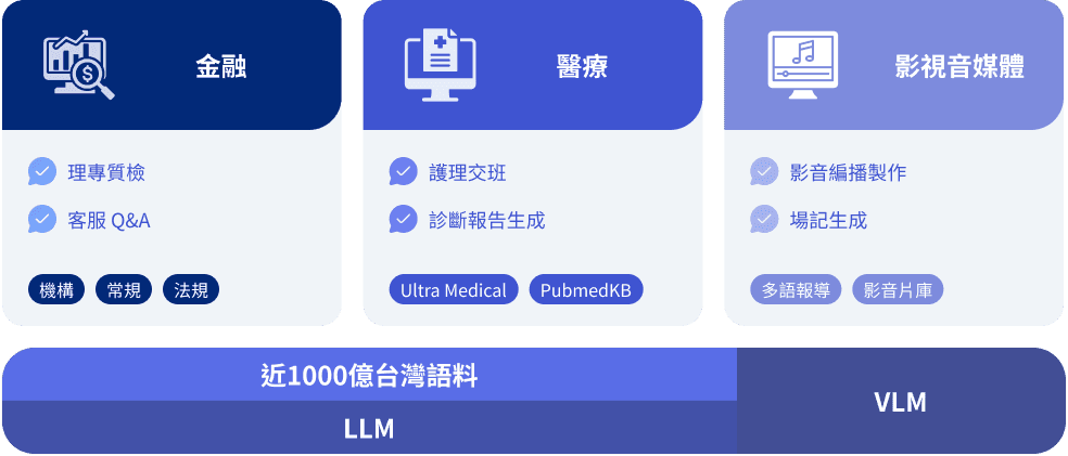 金融、醫療、影視音媒體三大產業應用場景